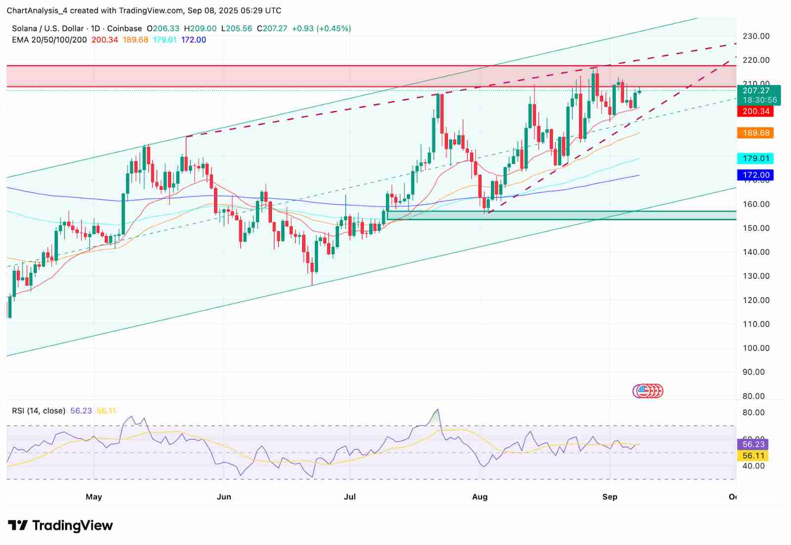 Solana(SOL)币价格预测:纳斯达克上市价格走势如何?一文详解